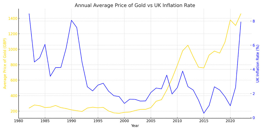 Динамика цены золота и инфляции в Великобритании