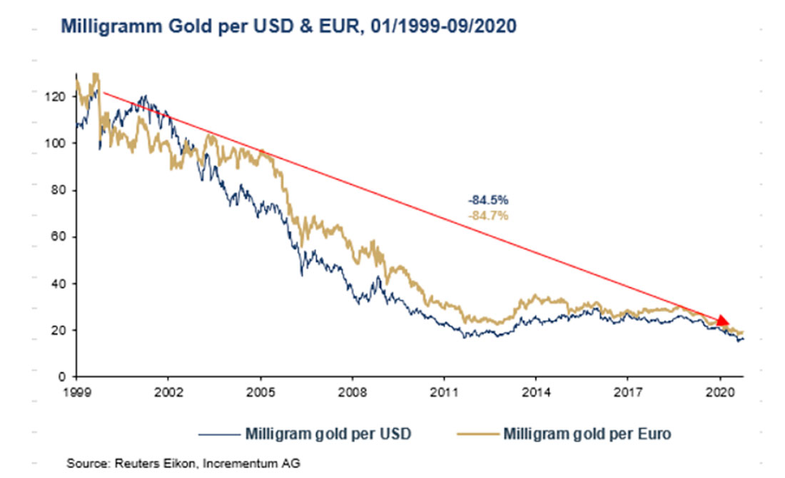 Динамика цены золота в долларах и евро