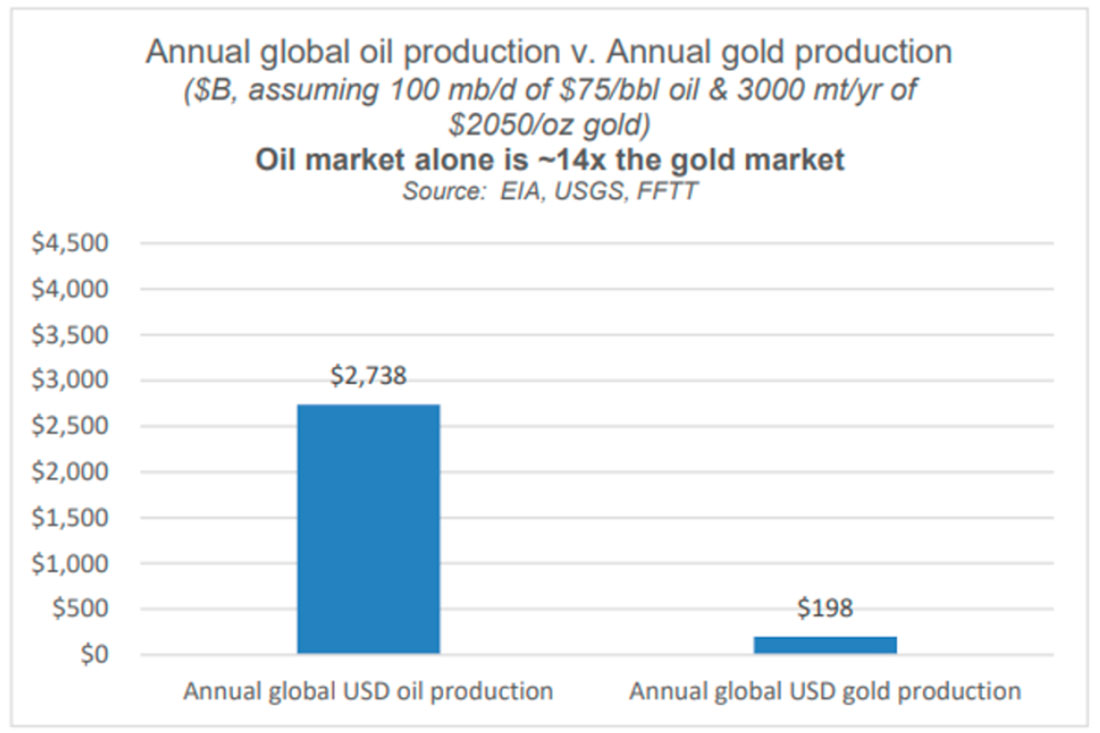 Годовая добыча нефти и золота