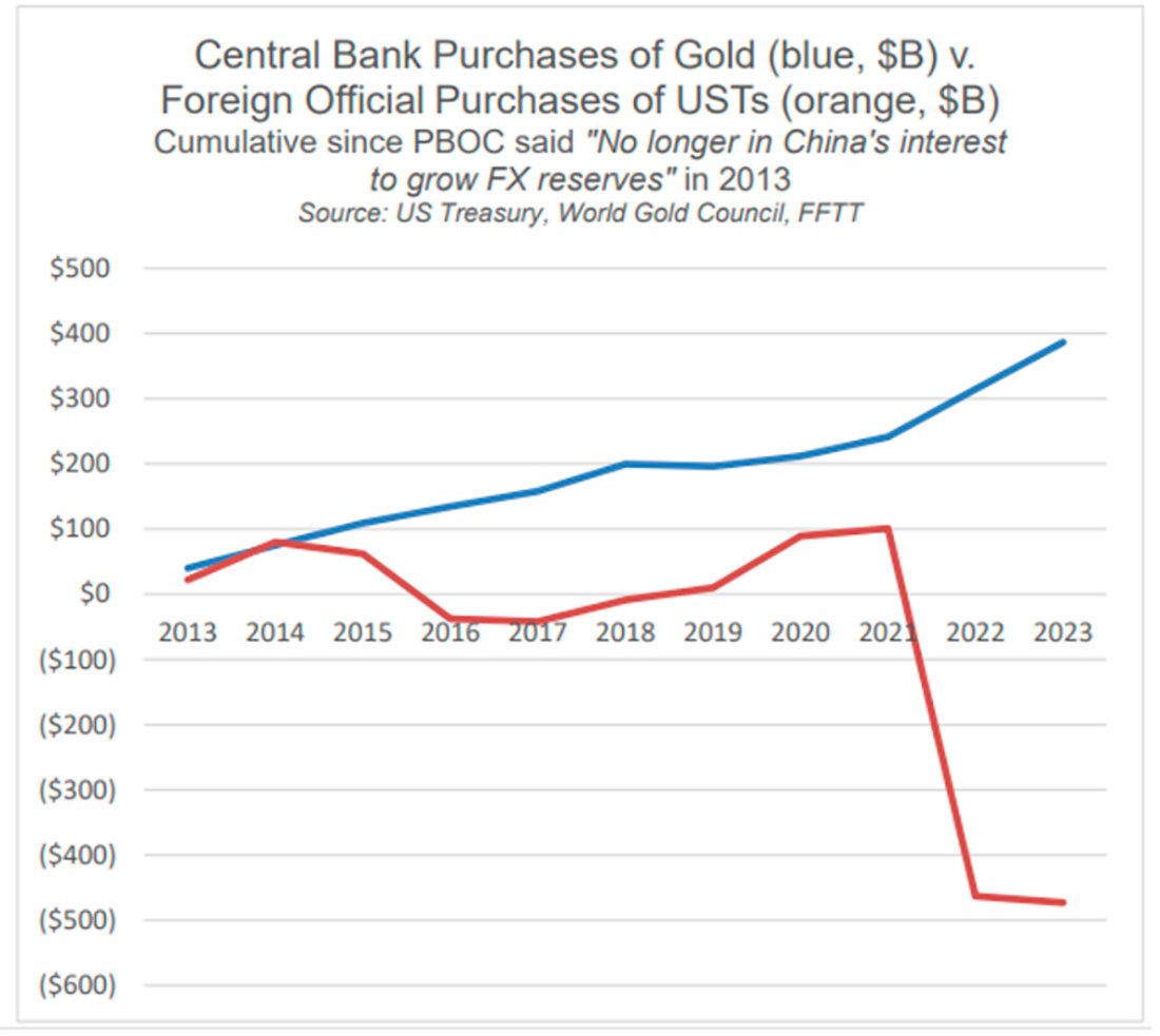 Покупки золота центробанками и покупки облигаций иностранными инвесторами
