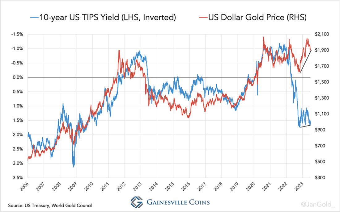 ставка TIPS и цена золота