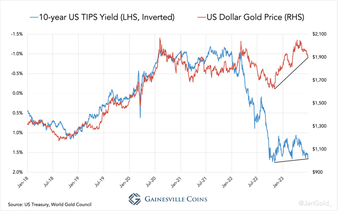 корреляция между TIPS и золотом