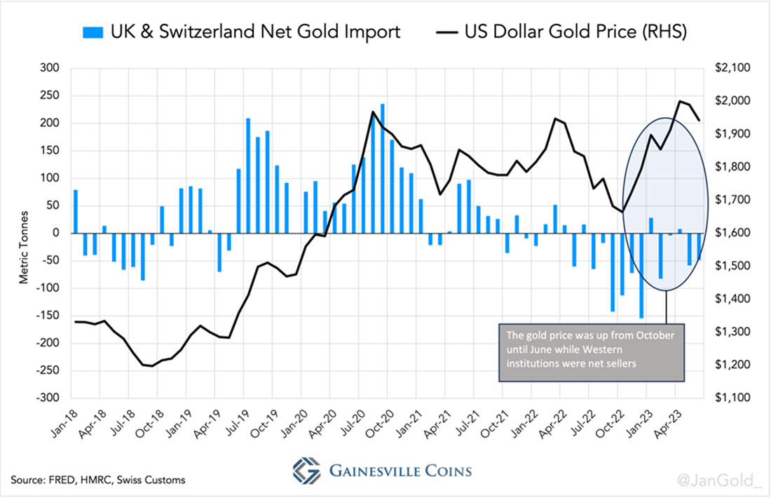 чистый импорт золота Великобритании и Швейцарии и цена золота