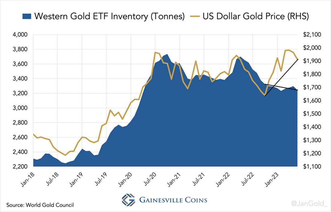 запасы золотых западных ETF и цена золота