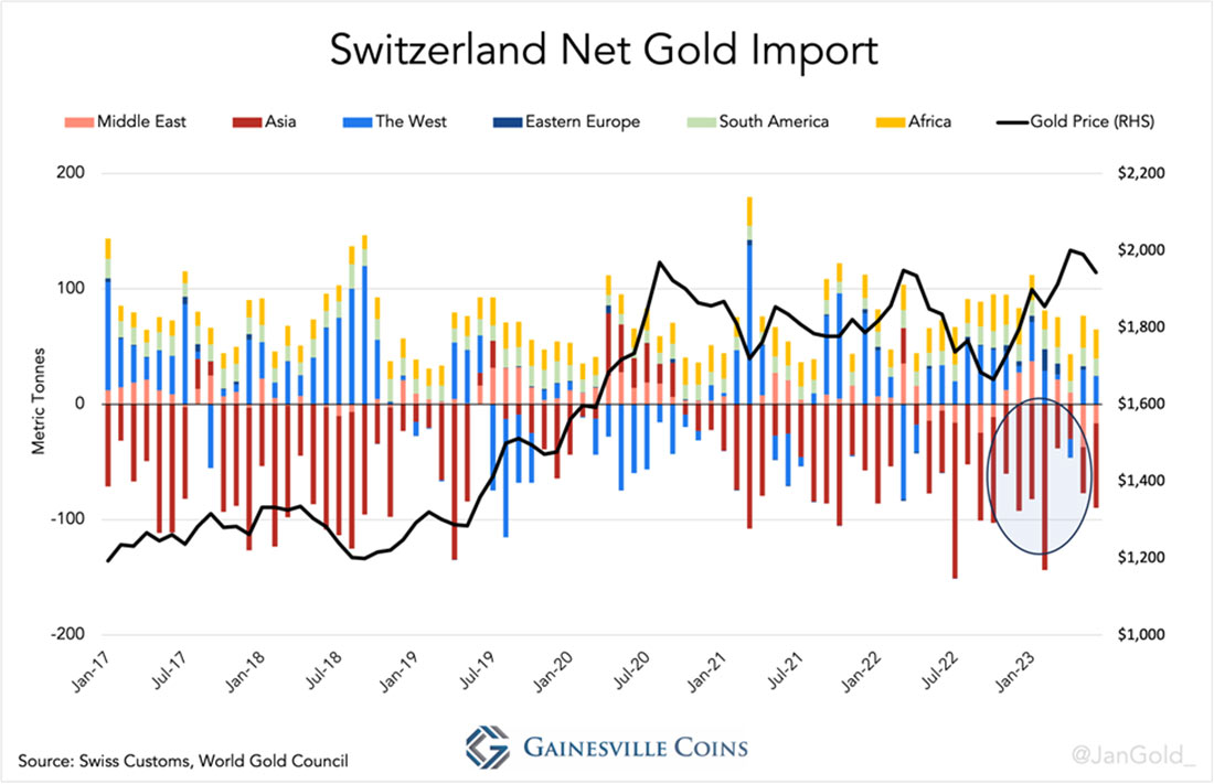 чистый импорт золота Швейцарии