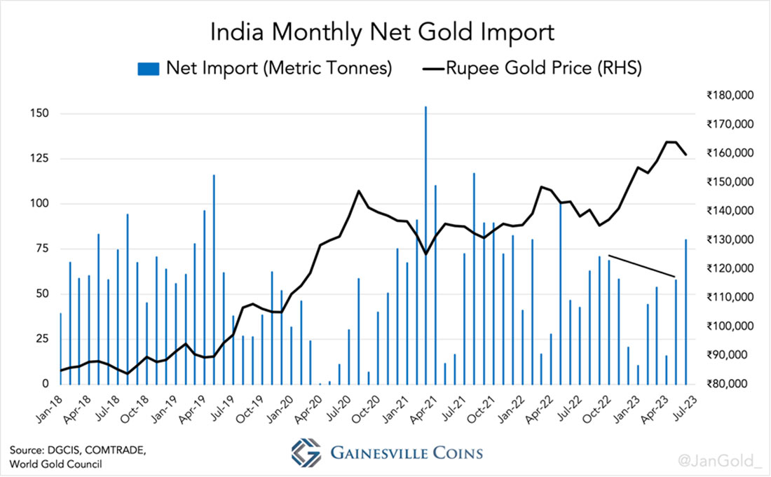 месячный чистый импорт золота Индии
