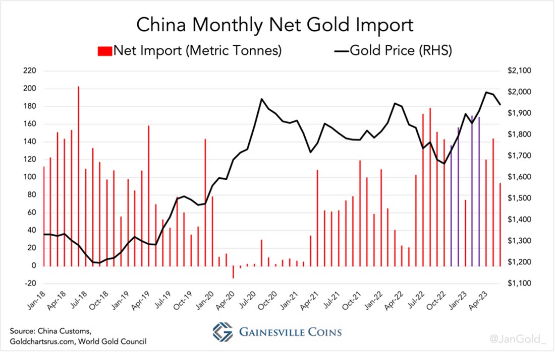 месячный чистый импорт золота Китая
