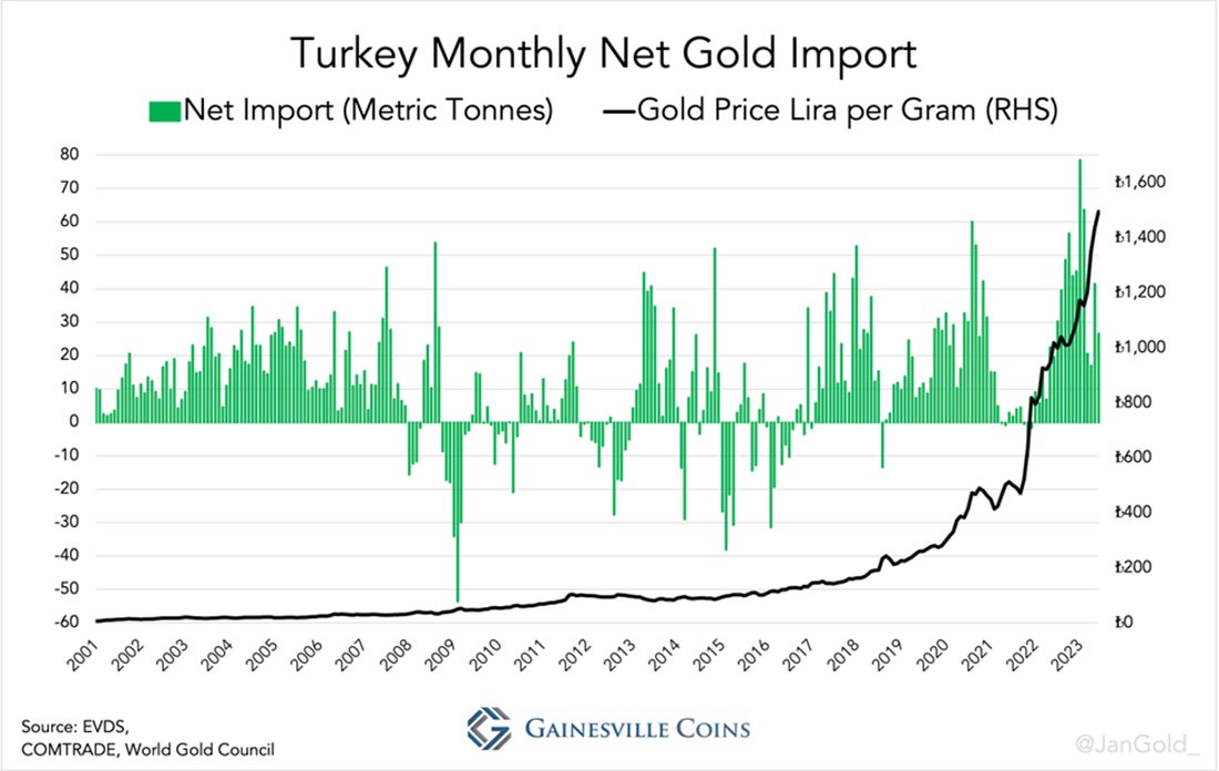 месячный чистый импорт золота Турции