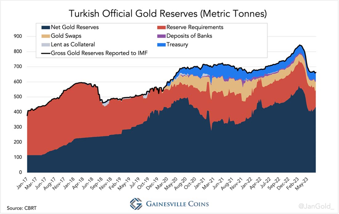 официальные запасы золота Турции