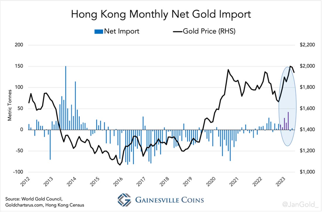 месячный чистый импорт золота Гонконга