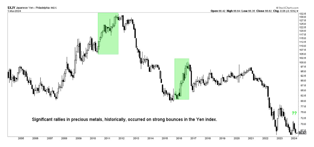 связь между ралли драгметаллов и ростом иены