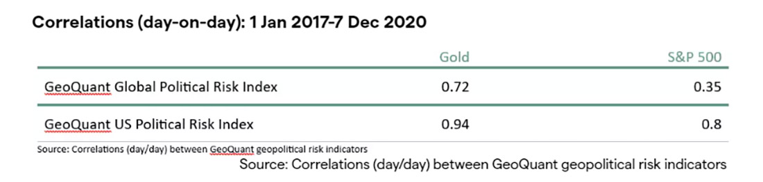 корреляция золота с глобальным индексом политических рисков GeoQuant
