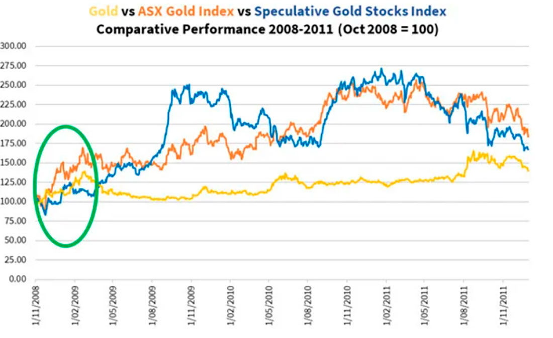 Относительная динамика золота, признанных производителей золота, а также разведчиков и разработчиков на ранних стадиях в период 2008-2011 гг.
