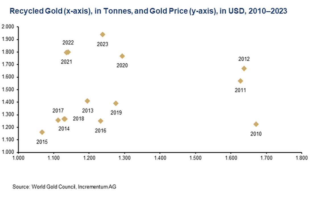 Цена золото и объем переработанного золота