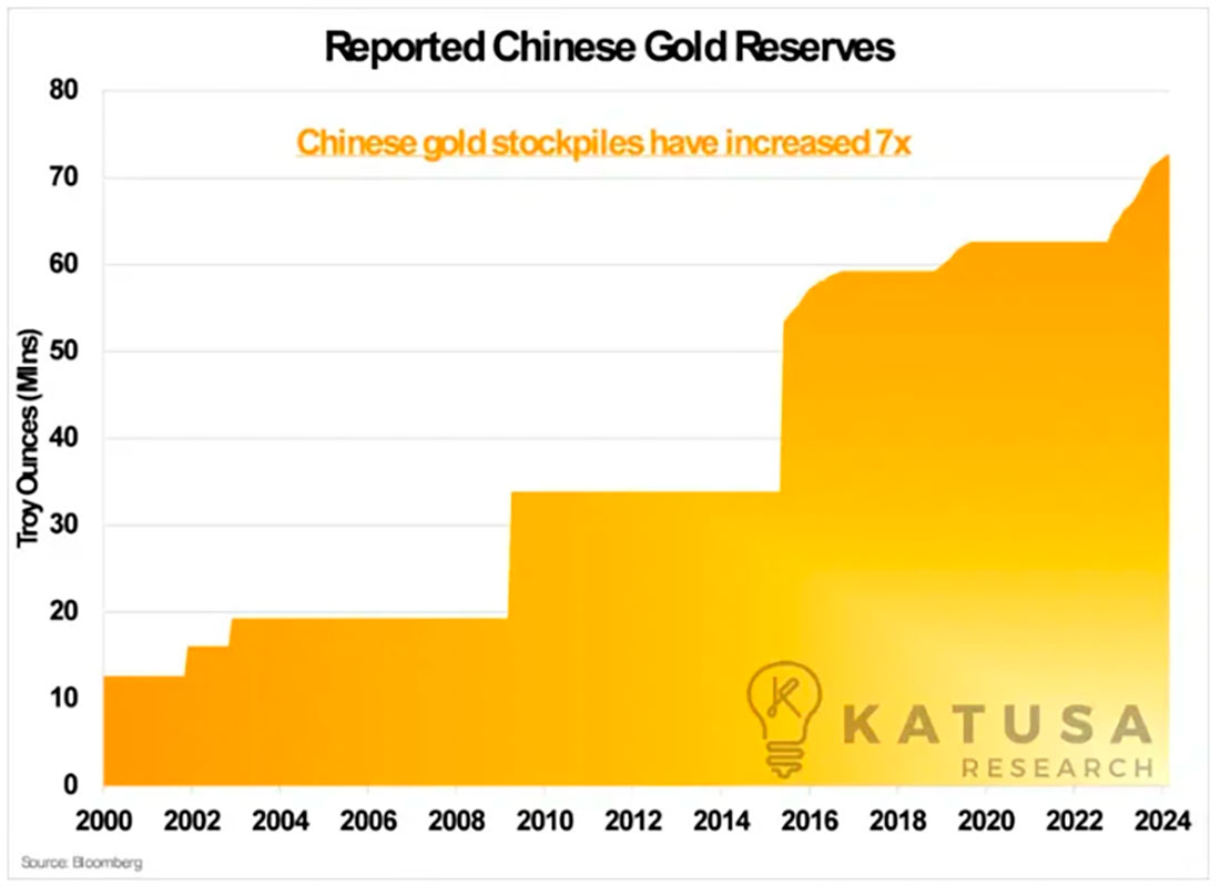 Сообщаемые запасы золота Китая
