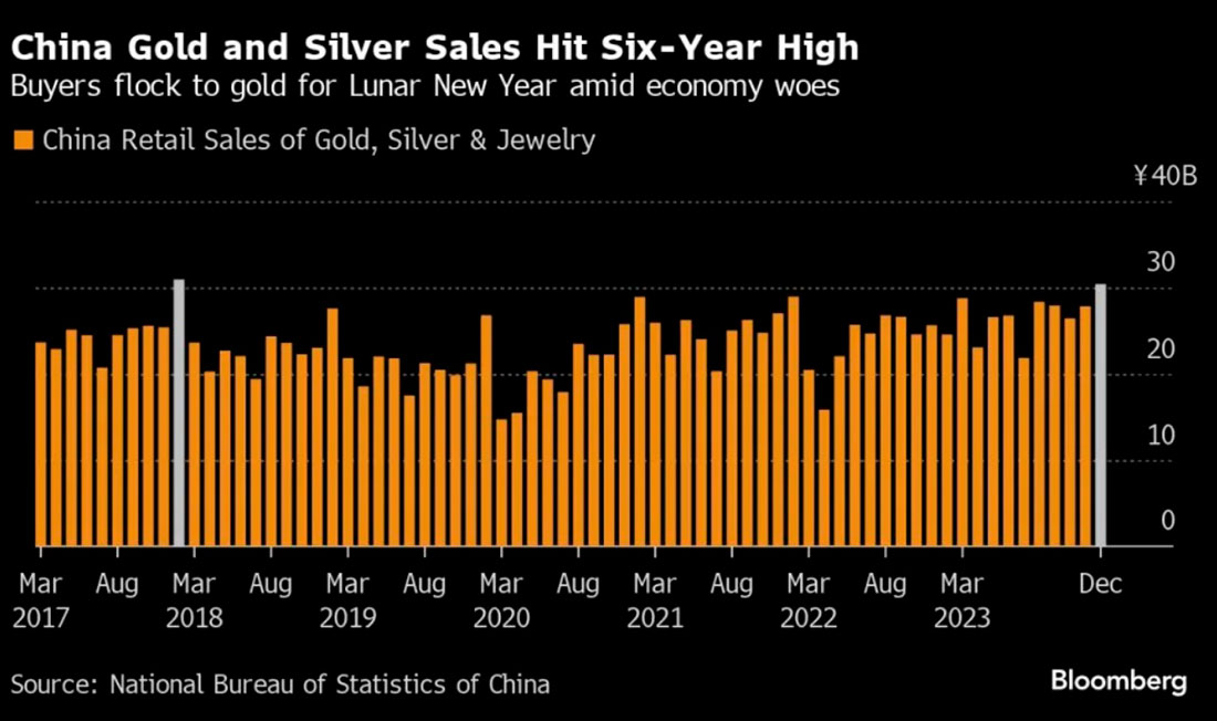 Розничные продажи золота и серебра в Китае