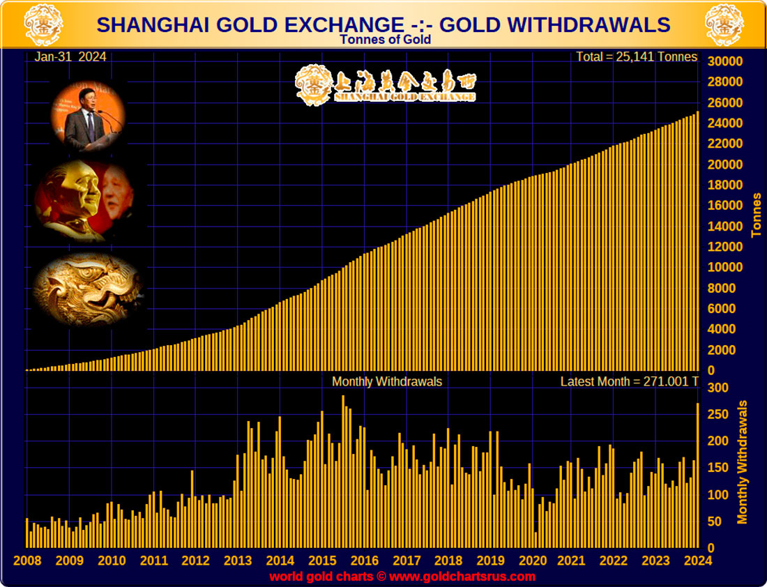 Изъятие золота с Шанхайской биржи золота