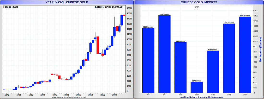 Динамика цены золота в юанях и импорт золота в Китае