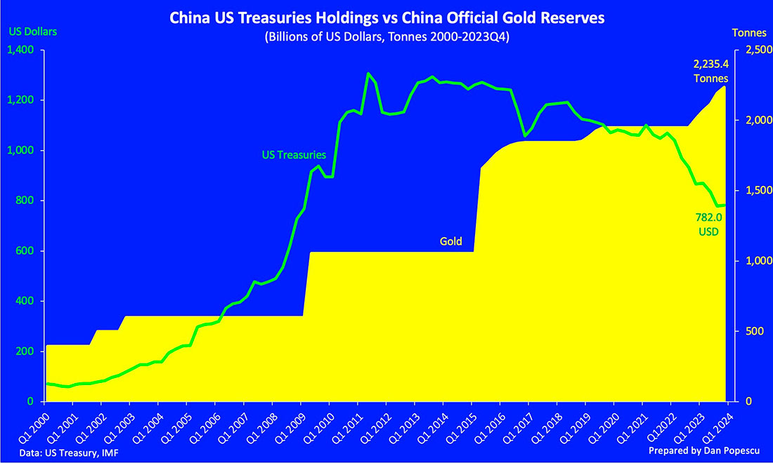Золотые резервы Китая и объем инвестиций в американские облигации