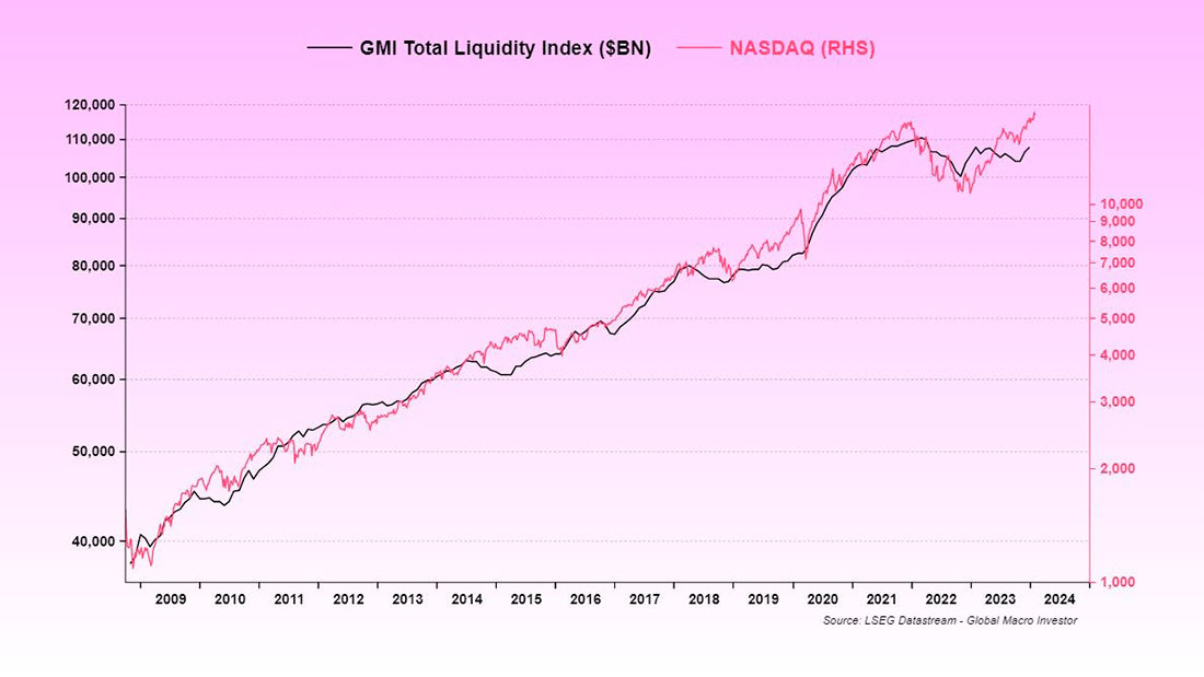 Индекс ликвидности США и NASDAQ
