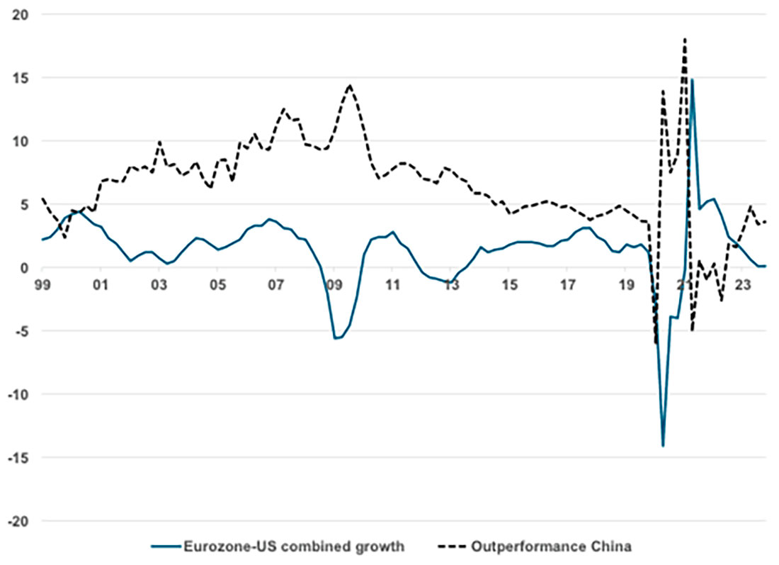 Экономический рост в развитых экономиках по сравнению с опережением Китая