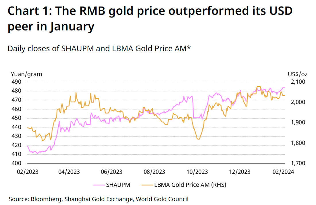 Динамика цены золота в юанях и долларах США