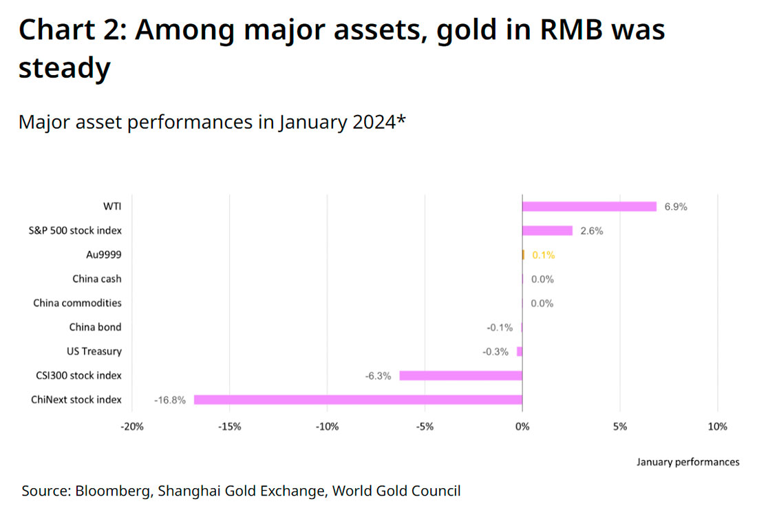 Динамика китайских активов и золота