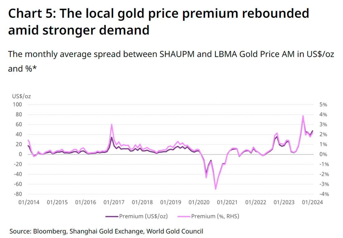 Премии к цене золота в долларах и юанях
