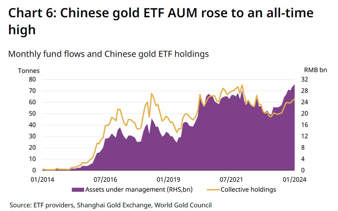 Активы китайских золотых ETF