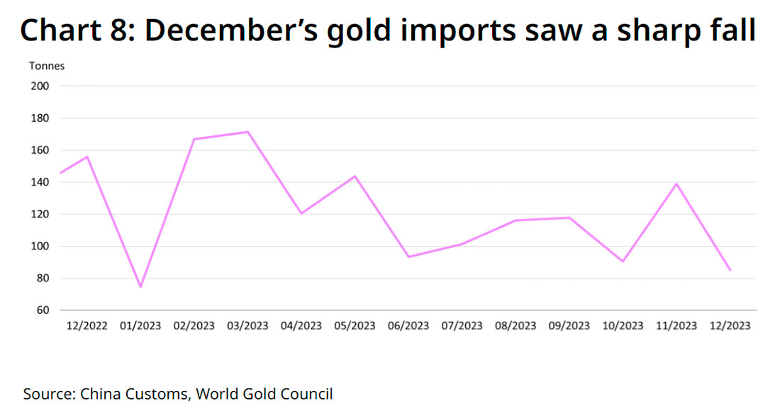 Импорт золота в Китай за год