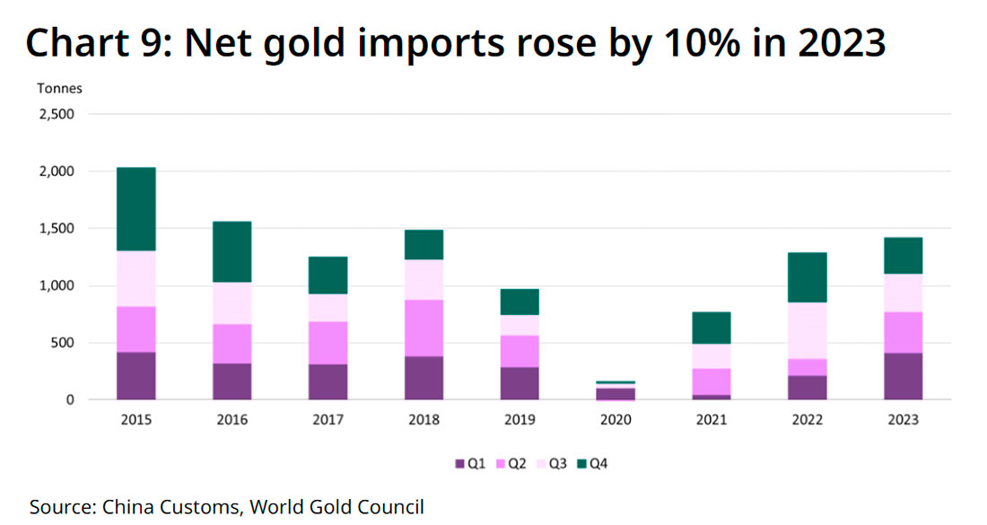 Импорт золота в Китай по годам