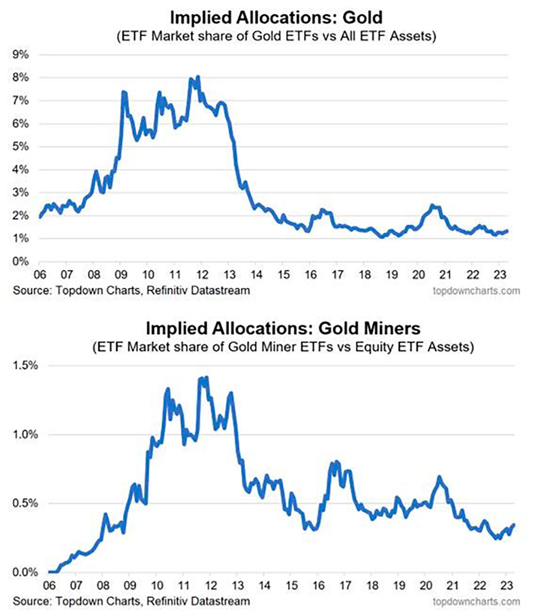 Инвестиции в золото и акции добытчиков