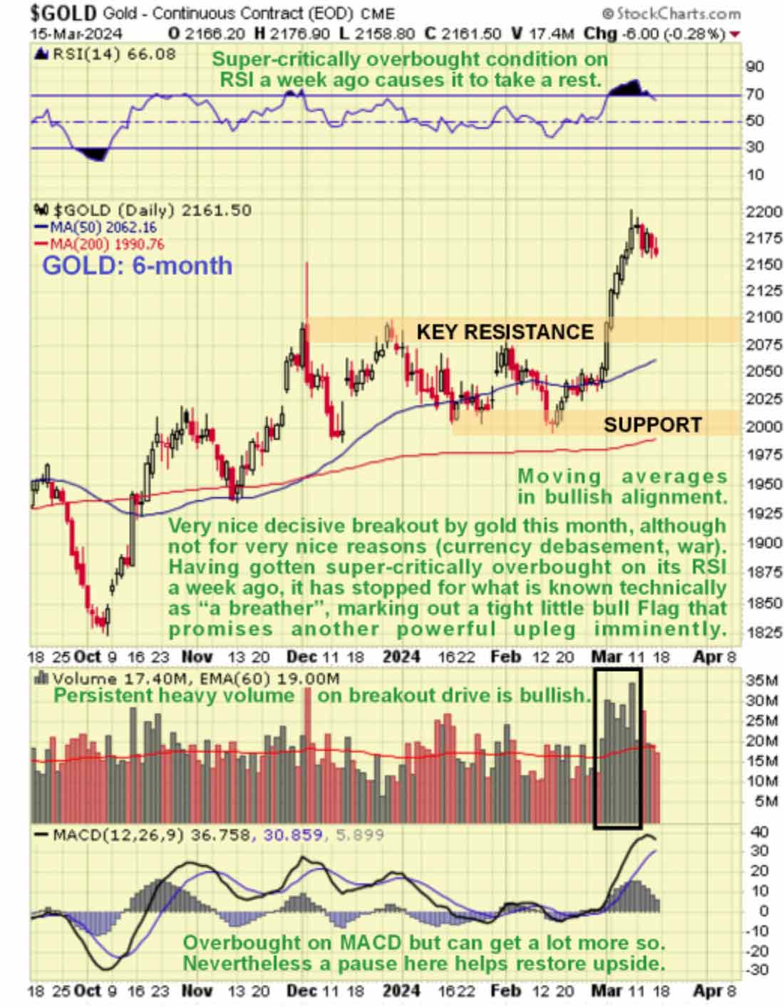 6-месячный график цены золота