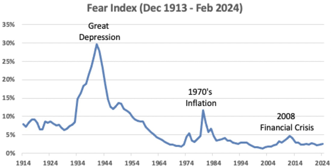 график индекса страха