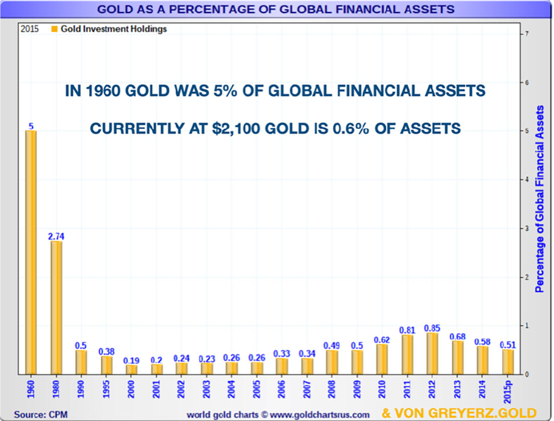 Объем глобальных инвестиций в золото