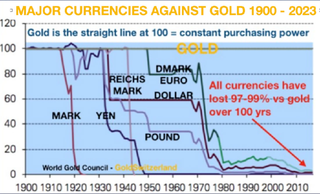 Динамика основных валют в золоте