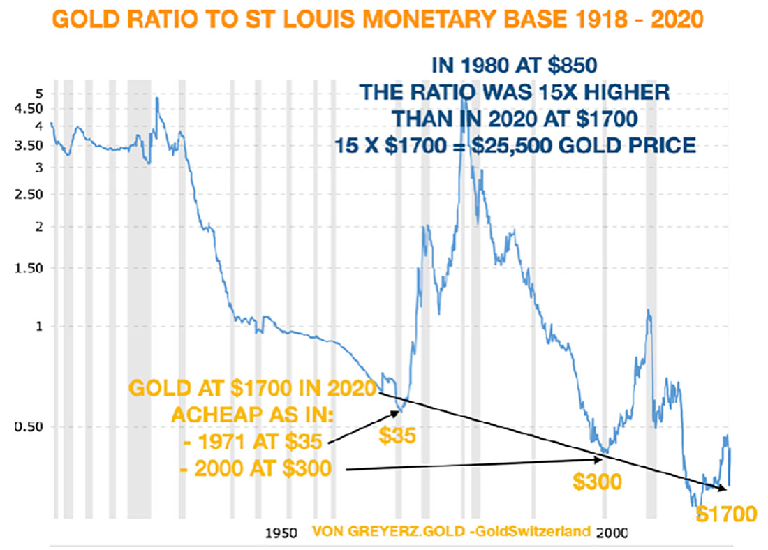 Соотношение золота и денежной базы США