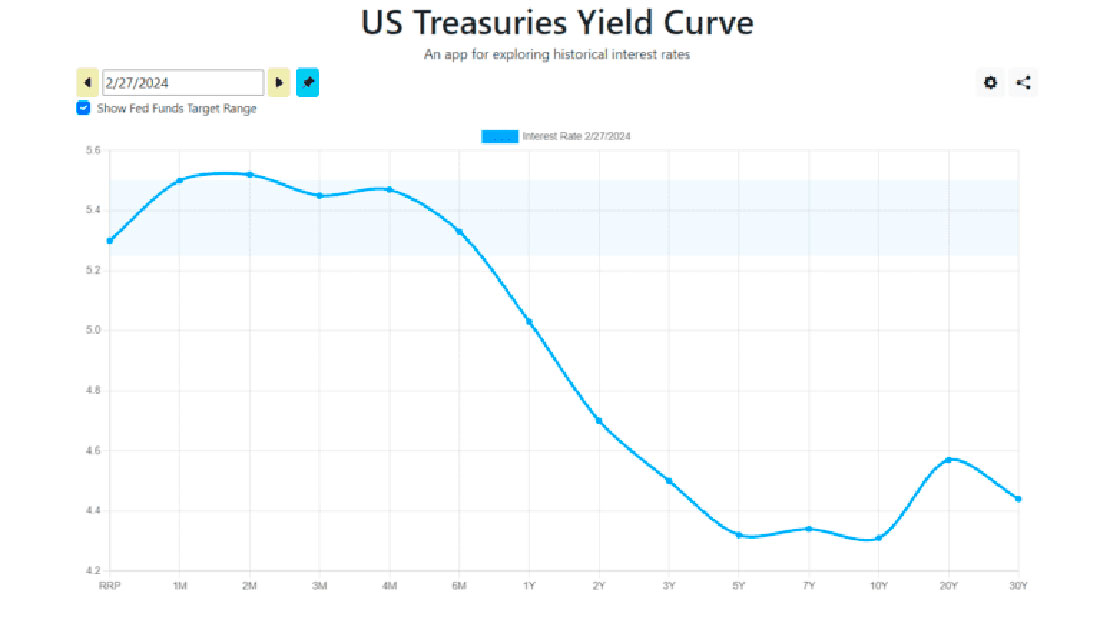 Кривая доходности облигаций США