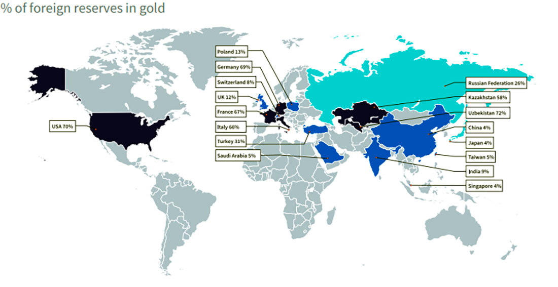% золотых запасов по странам