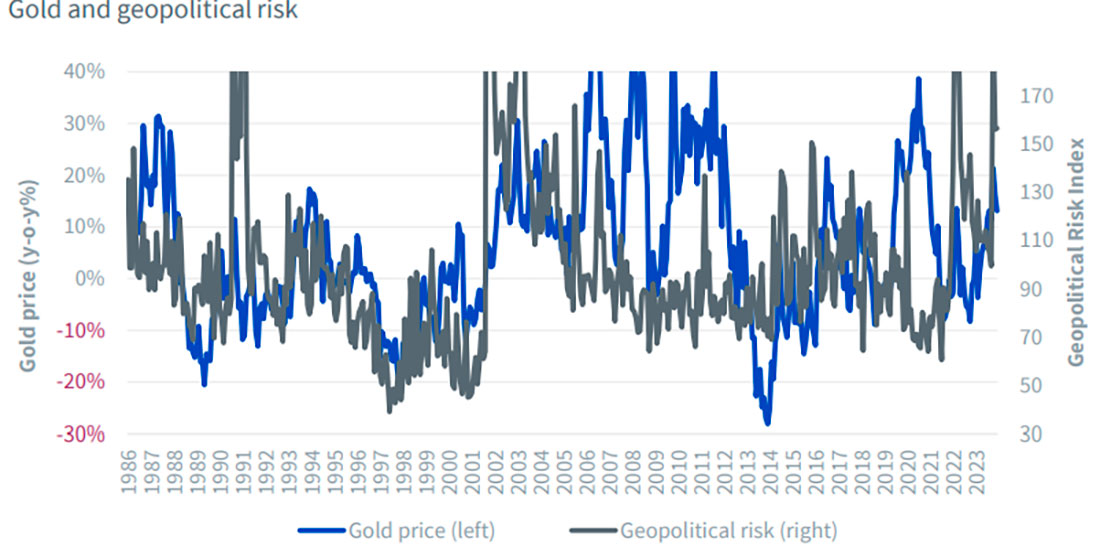Золото и геополитический риск