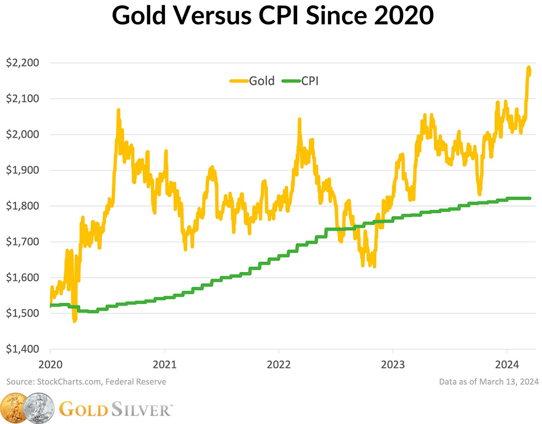 Динамика цены золота и индекса потребительских цен