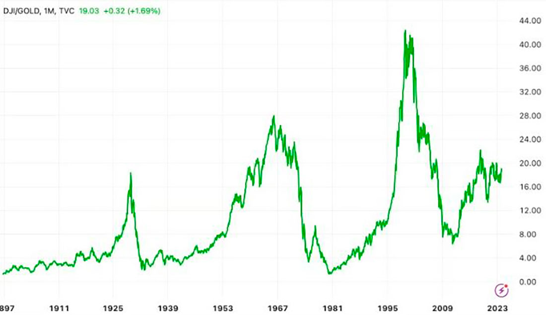 Динамика золота и индекса Доу-Джонса