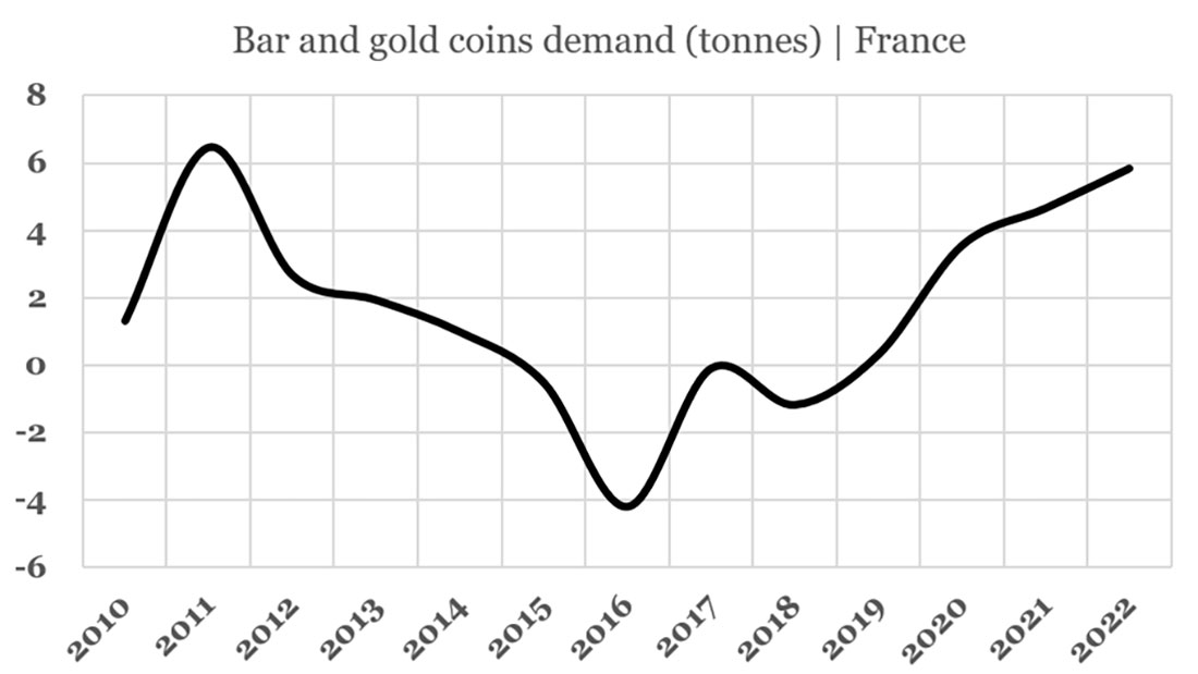 Спрос на монеты и слитки из золота во Франции