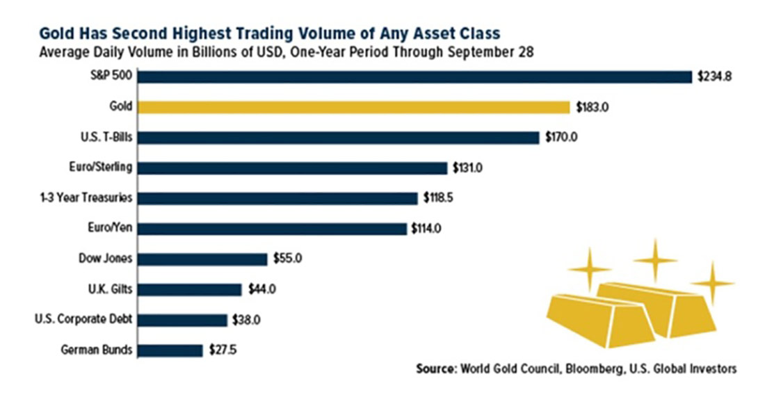 золото является вторым самым торгуемым товаром в мире