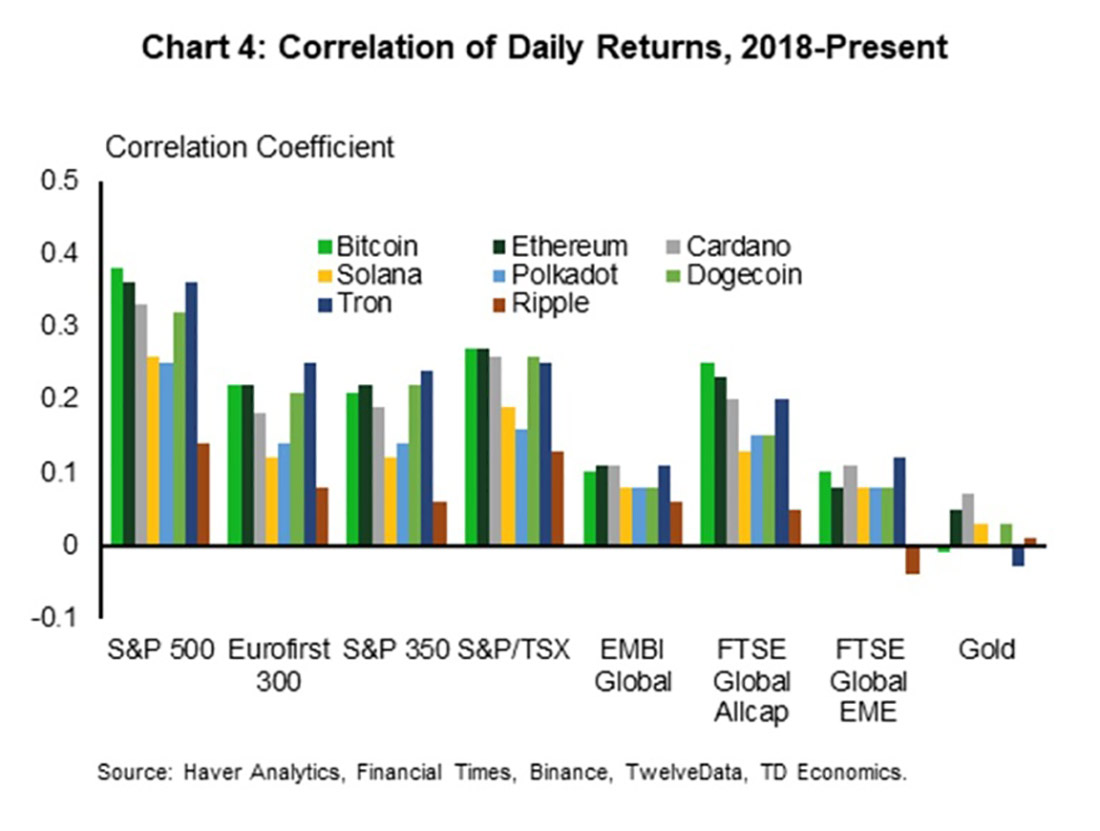 корреляция между доходностью активов