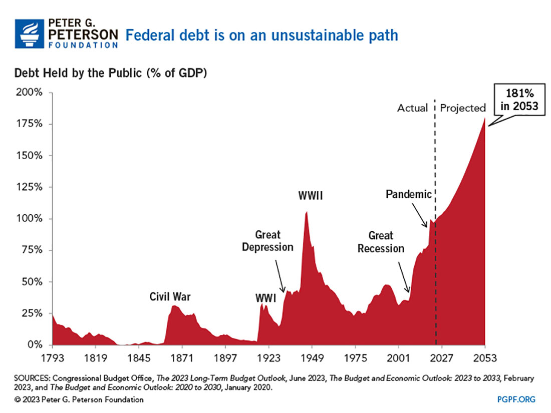 долг США по отношению к ВВП