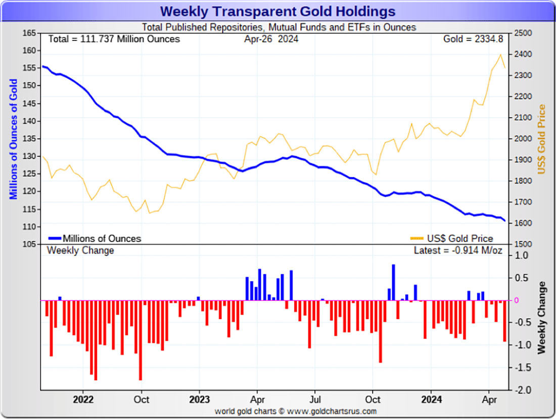 Общие объемы золотых резервов фондов, ETF