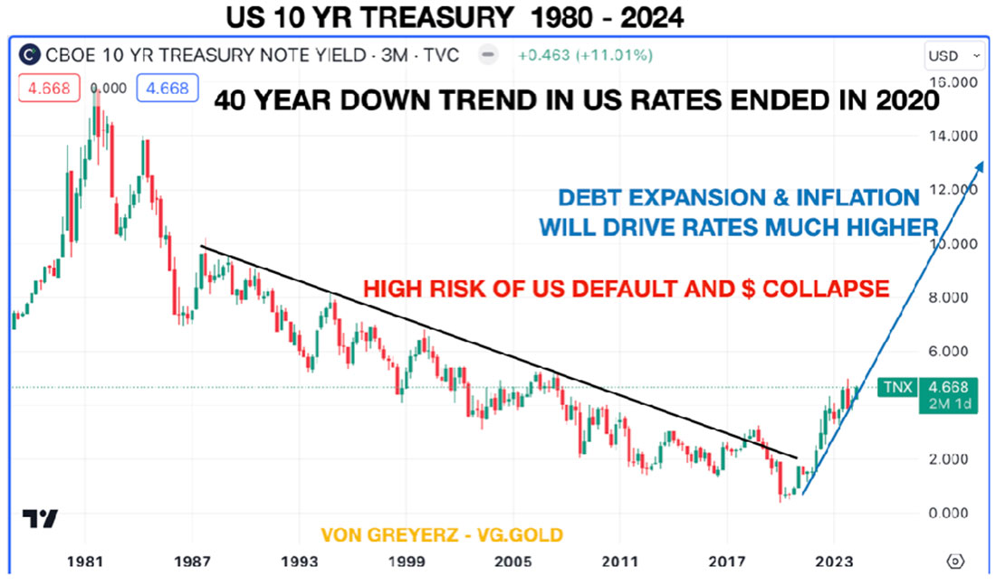 Доходность 10-летних облигаций США
