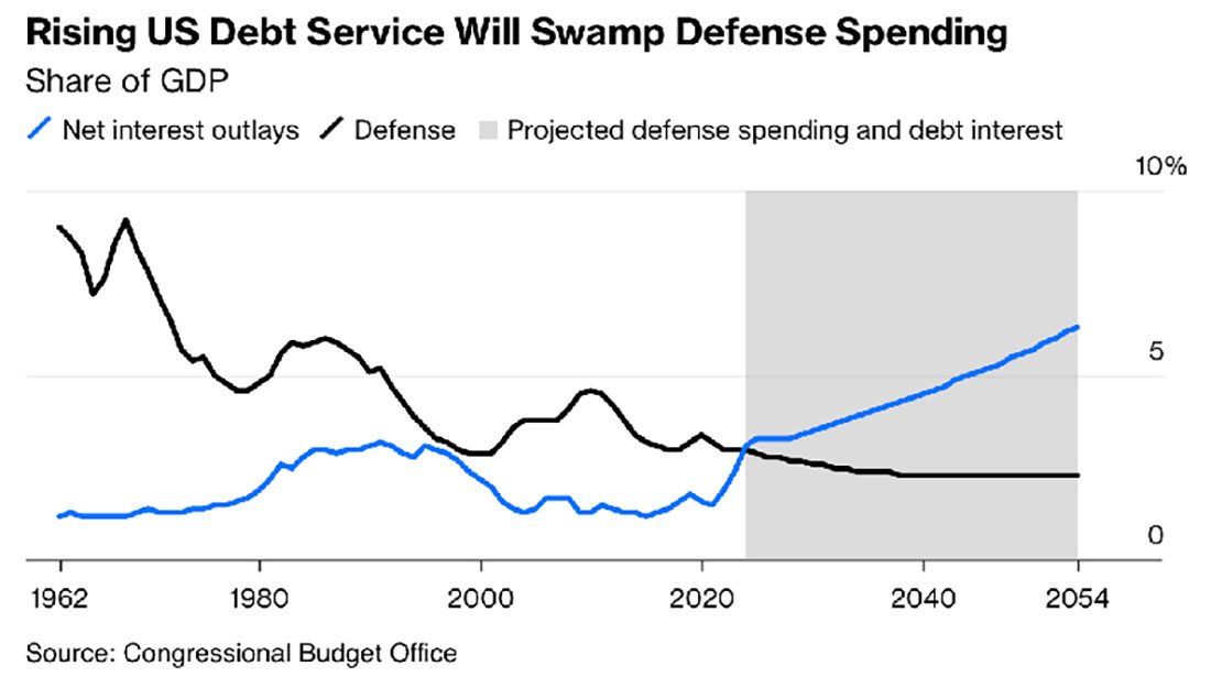 Расходы на оборону и проценты по долгу США