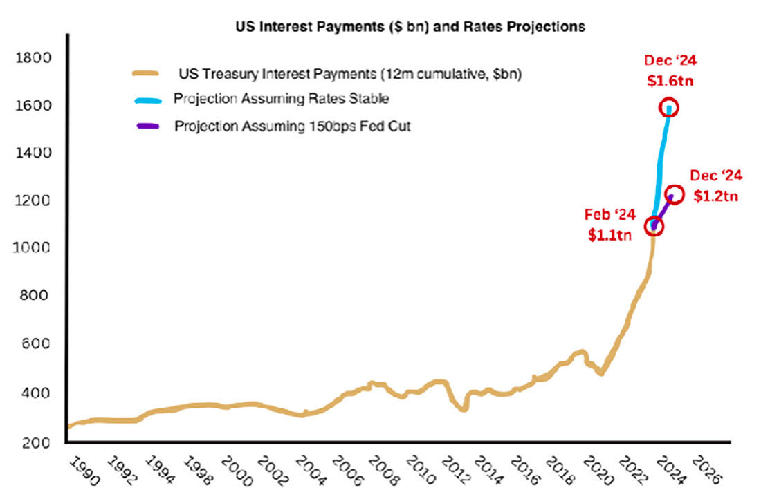 Процентные выплаты по долгу США и прогнозы процентной ставки